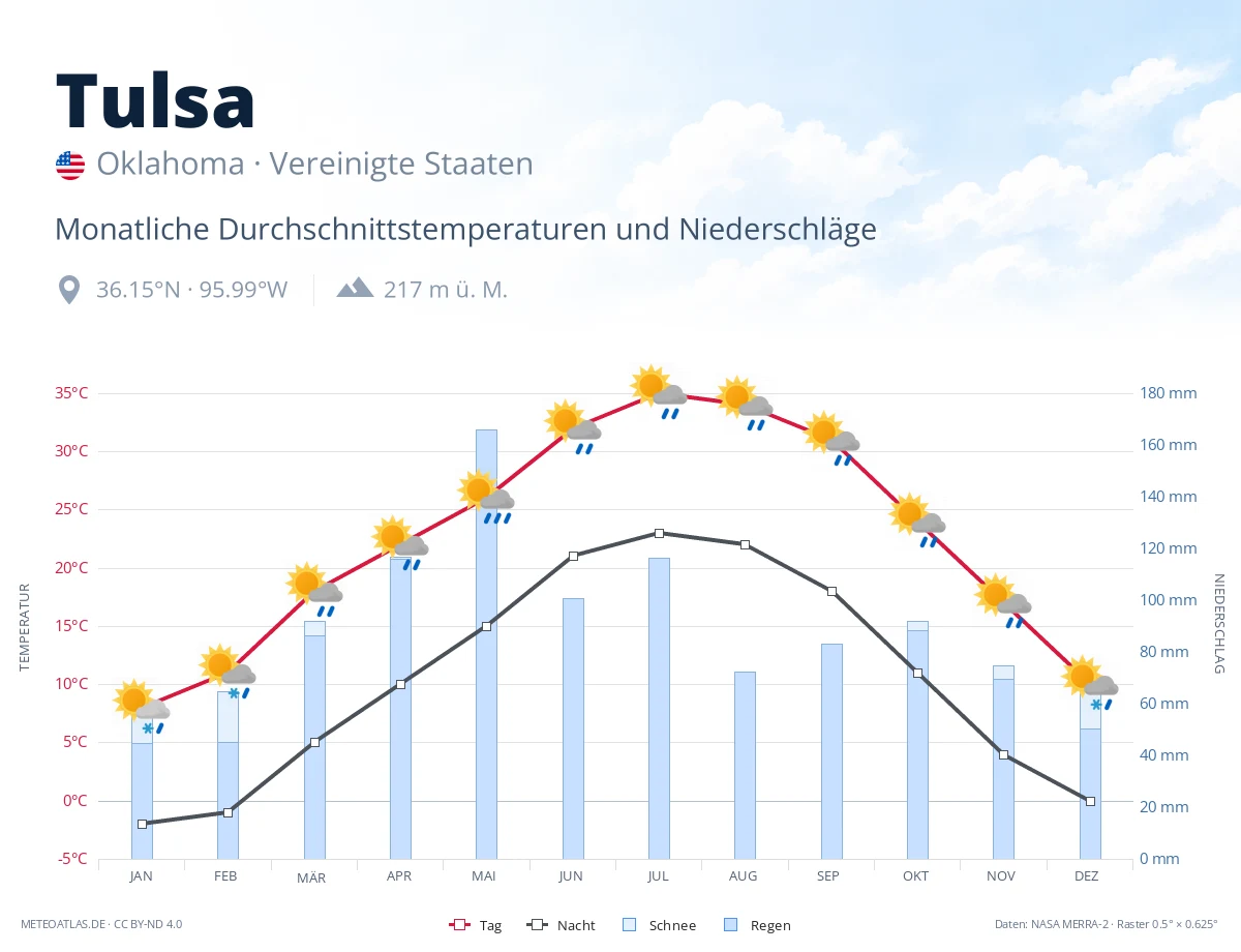 Tulsa - monatliche Durchschnittstemperaturen und Niederschläge