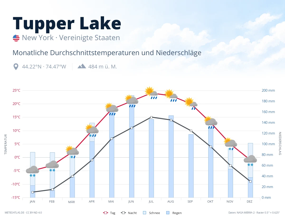 Tupper Lake - monatliche Durchschnittstemperaturen und Niederschläge