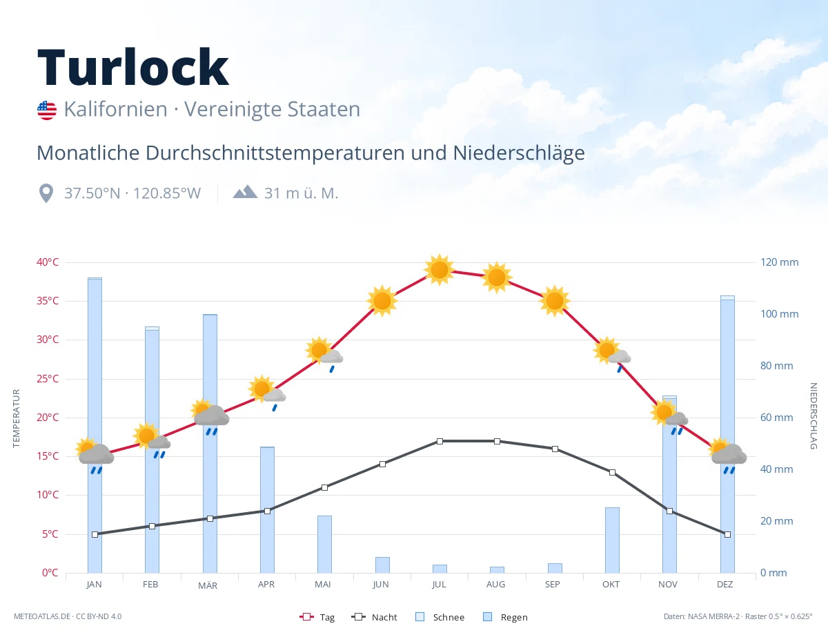 Turlock - monatliche Durchschnittstemperaturen und Niederschläge