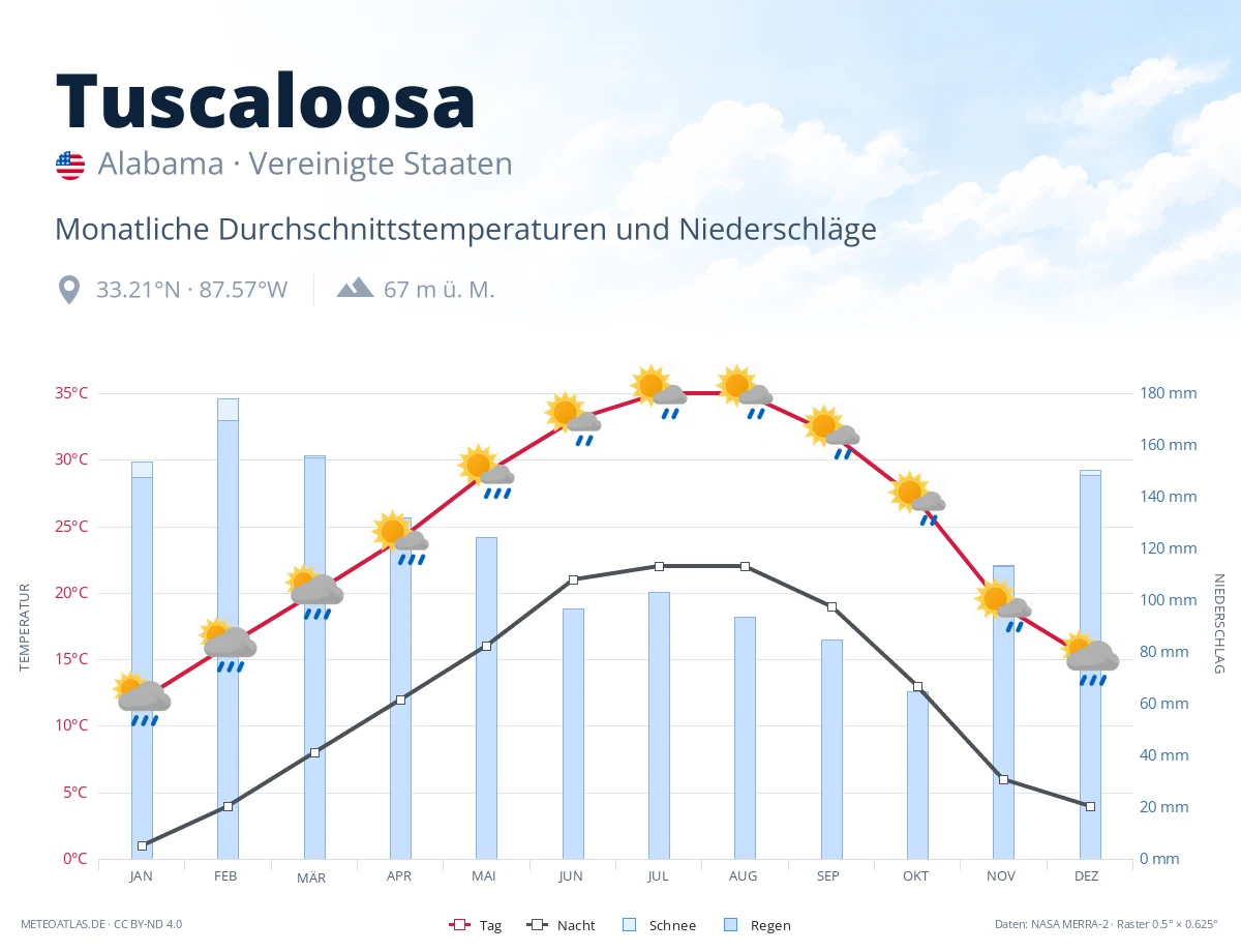 Tuscaloosa - monatliche Durchschnittstemperaturen und Niederschläge