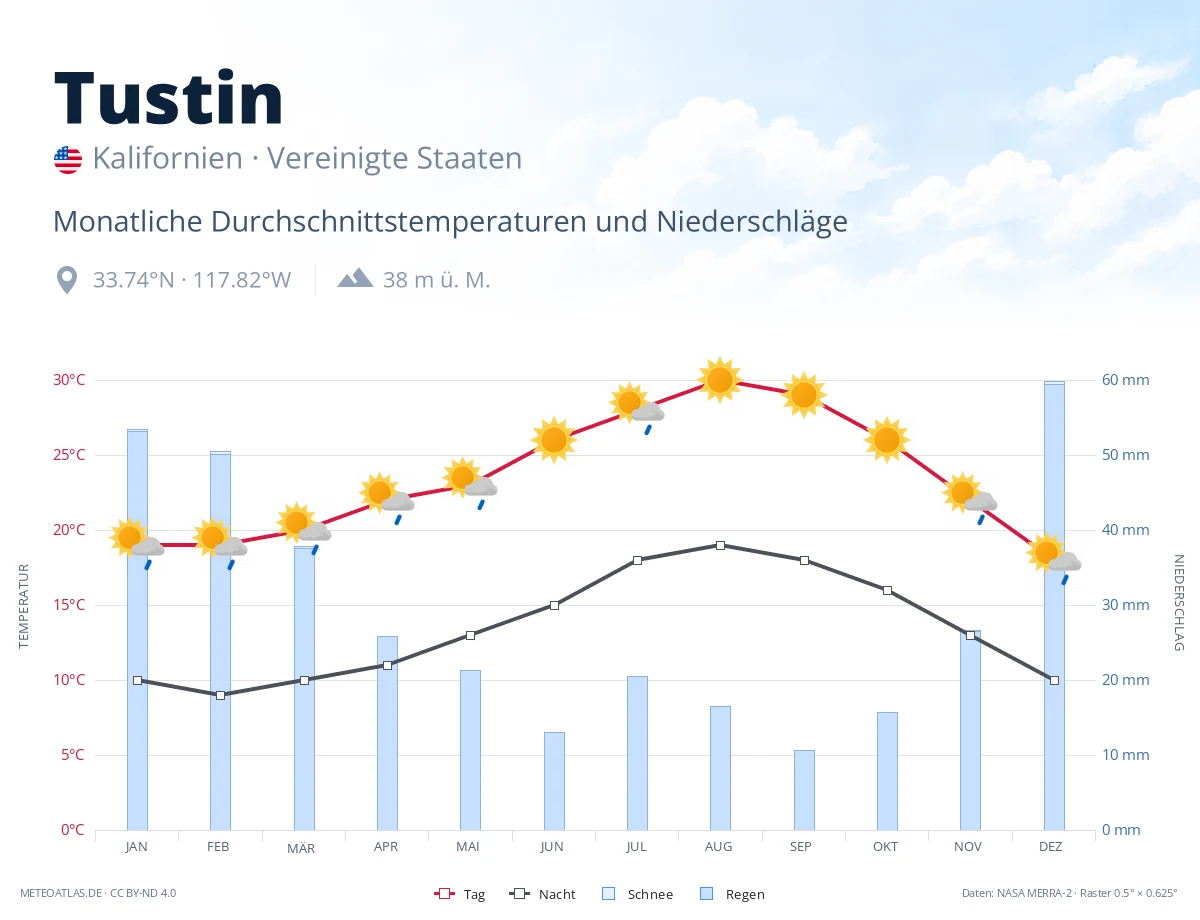 Tustin - monatliche Durchschnittstemperaturen und Niederschläge