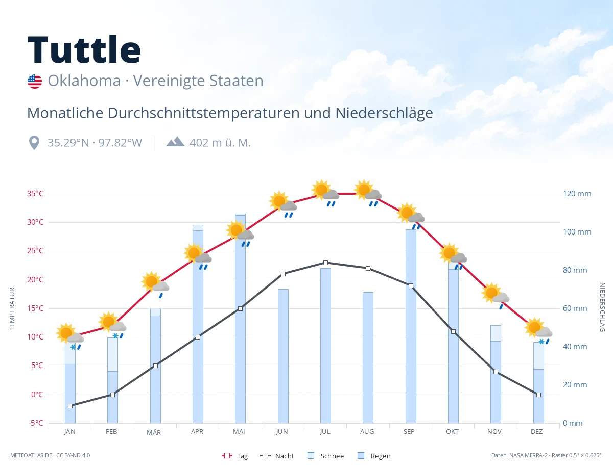 Tuttle - monatliche Durchschnittstemperaturen und Niederschläge