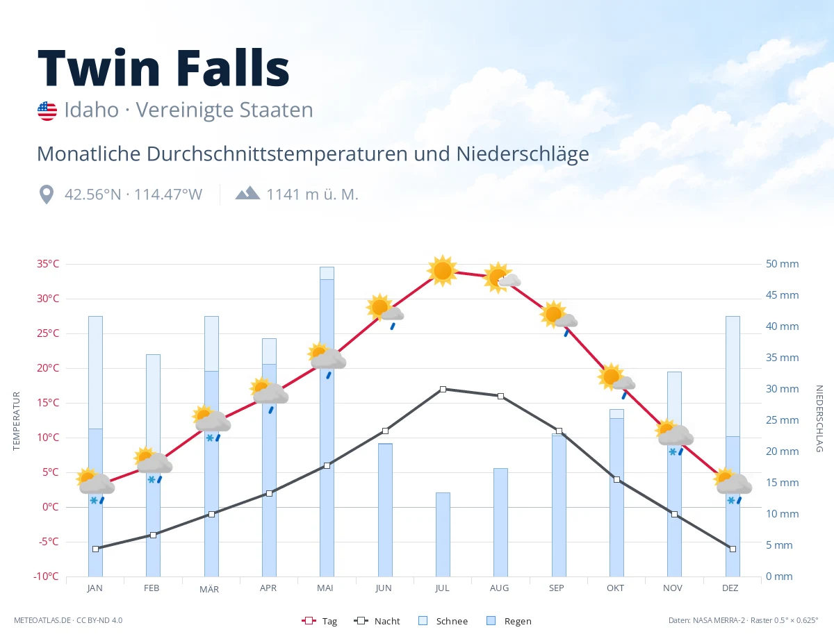Twin Falls - monatliche Durchschnittstemperaturen und Niederschläge