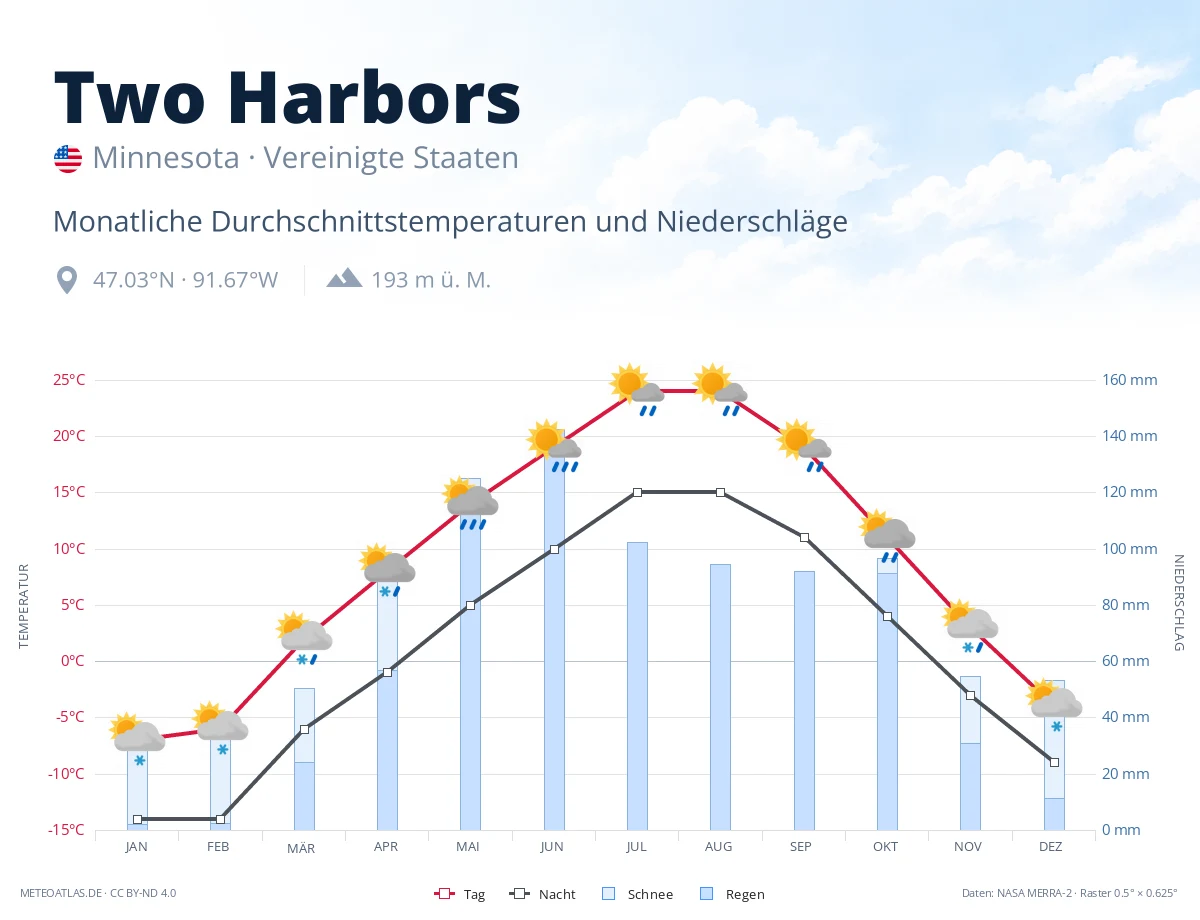 Two Harbors - monatliche Durchschnittstemperaturen und Niederschläge
