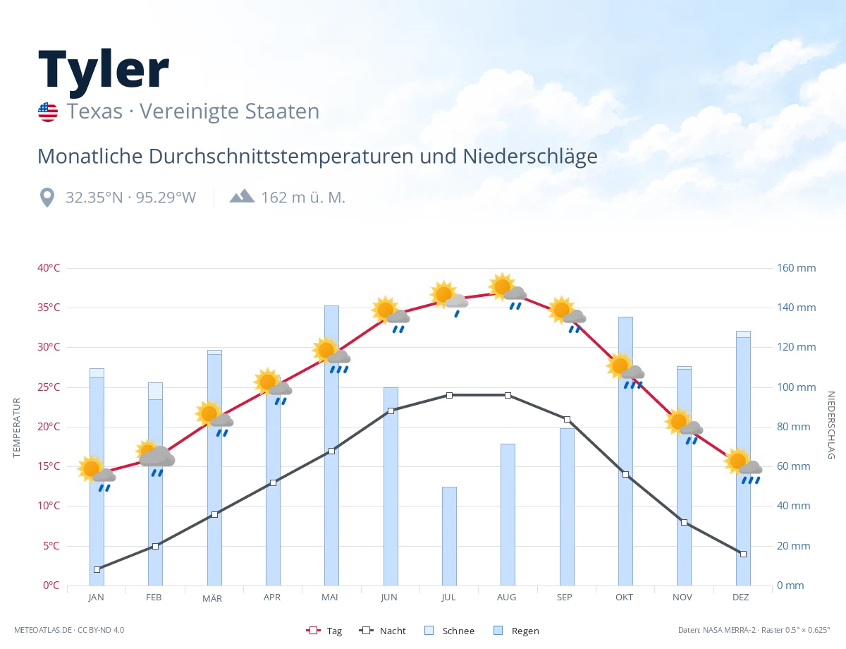 Tyler - monatliche Durchschnittstemperaturen und Niederschläge