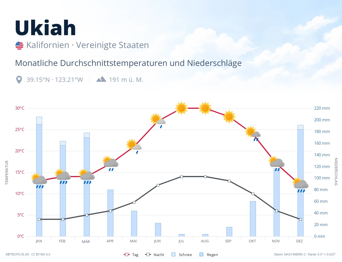 Ukiah - monatliche Durchschnittstemperaturen und Niederschläge