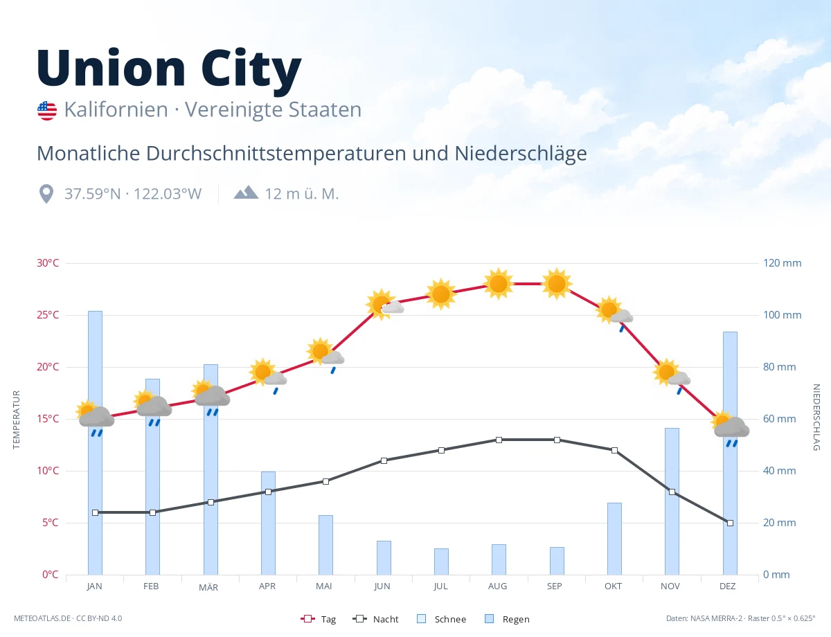 Union City - monatliche Durchschnittstemperaturen und Niederschläge
