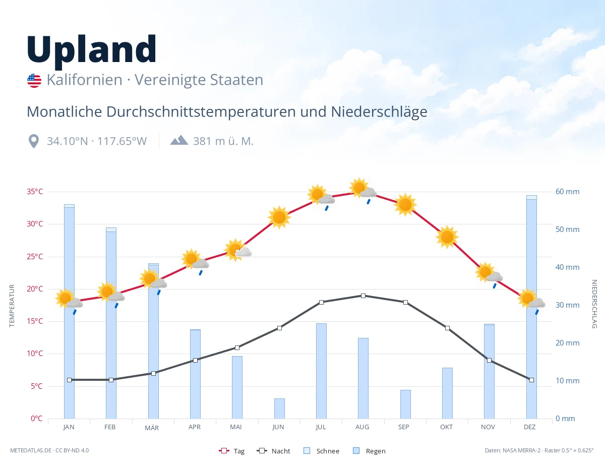 Upland - monatliche Durchschnittstemperaturen und Niederschläge