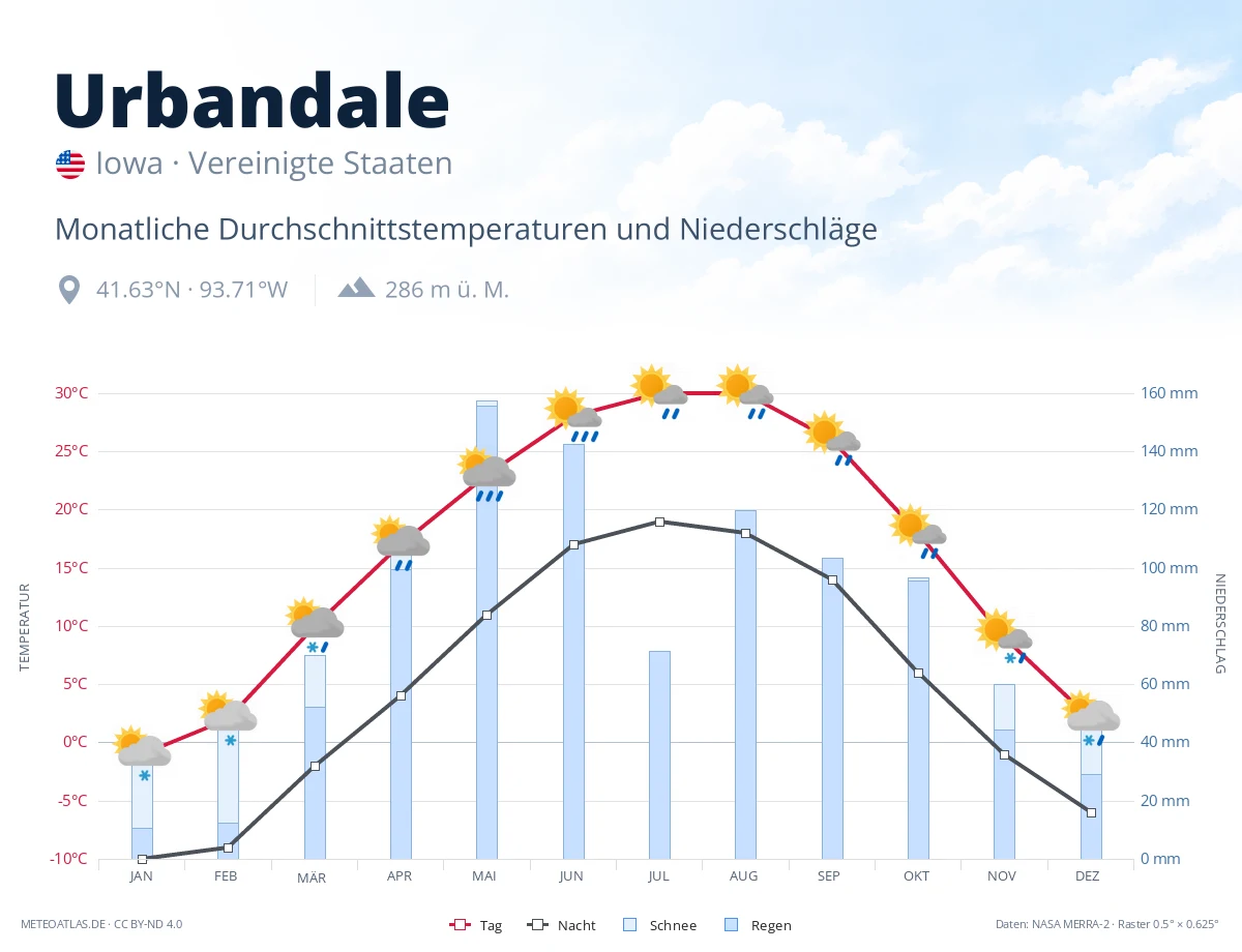 Urbandale - monatliche Durchschnittstemperaturen und Niederschläge