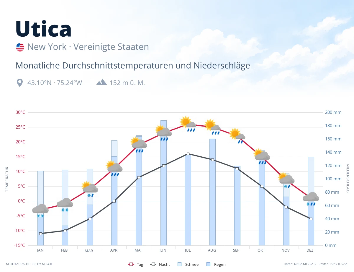 Utica - monatliche Durchschnittstemperaturen und Niederschläge