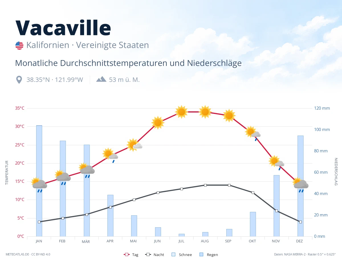 Vacaville - monatliche Durchschnittstemperaturen und Niederschläge