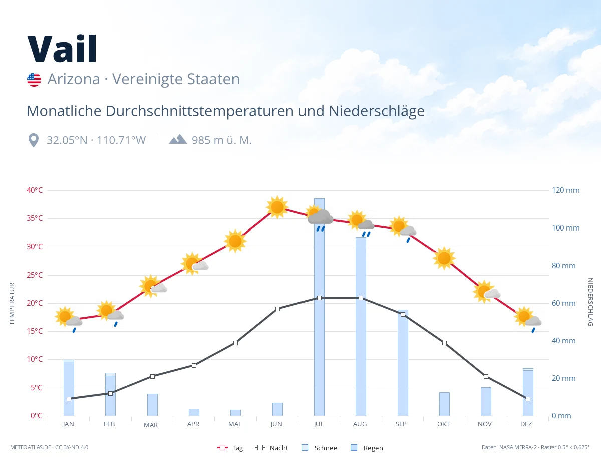 Vail - monatliche Durchschnittstemperaturen und Niederschläge