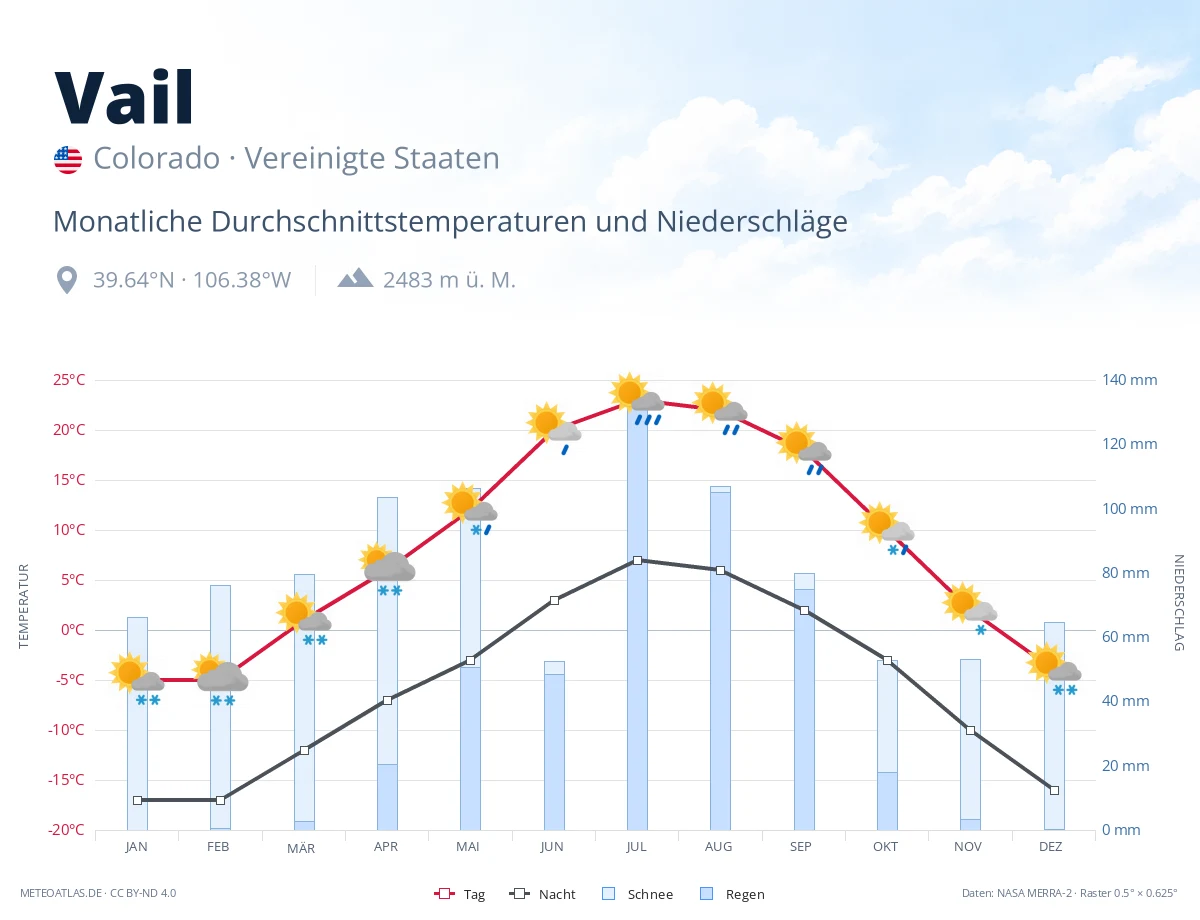 Vail - monatliche Durchschnittstemperaturen und Niederschläge