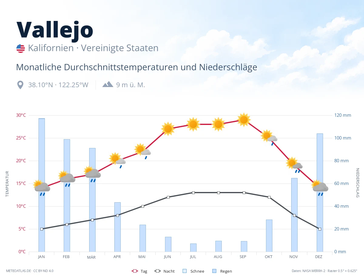 Vallejo - monatliche Durchschnittstemperaturen und Niederschläge