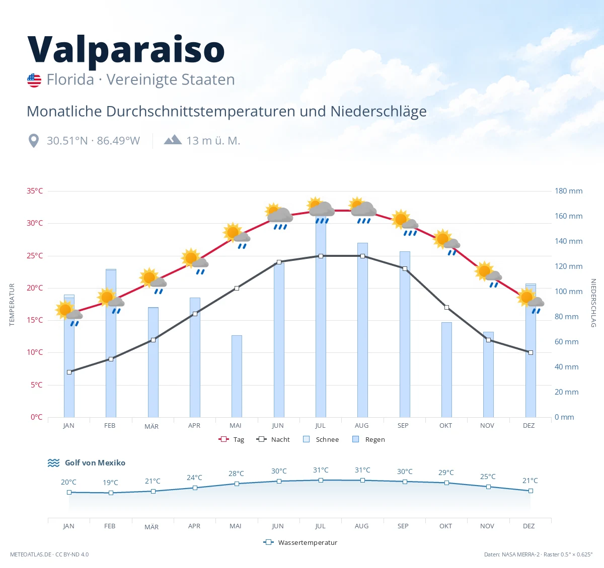 Valparaiso - monatliche Durchschnittstemperaturen und Niederschläge