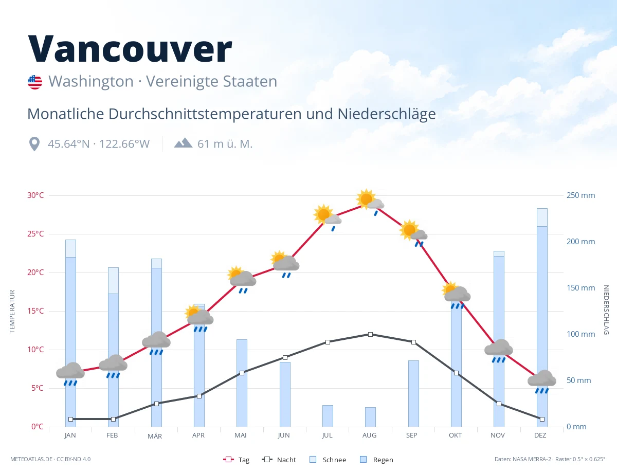 Vancouver - monatliche Durchschnittstemperaturen und Niederschläge