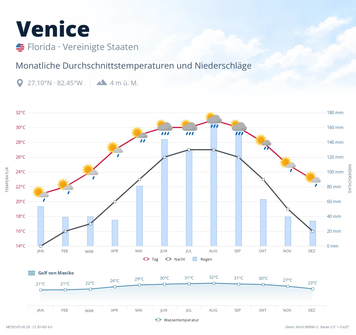 Venice - monatliche Durchschnittstemperaturen und Niederschläge