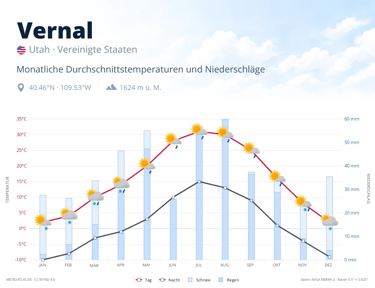 Vernal - monatliche Durchschnittstemperaturen und Niederschläge