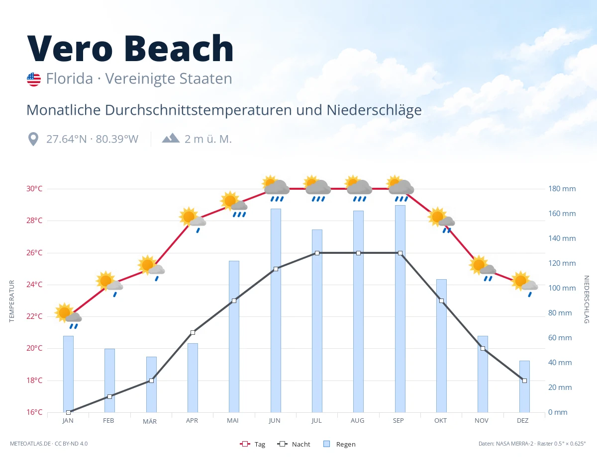 Vero Beach - monatliche Durchschnittstemperaturen und Niederschläge