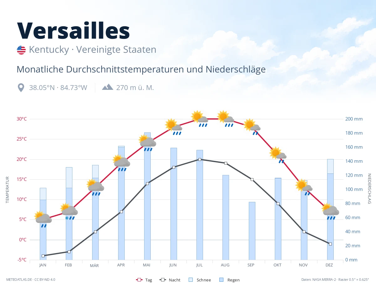 Versailles - monatliche Durchschnittstemperaturen und Niederschläge
