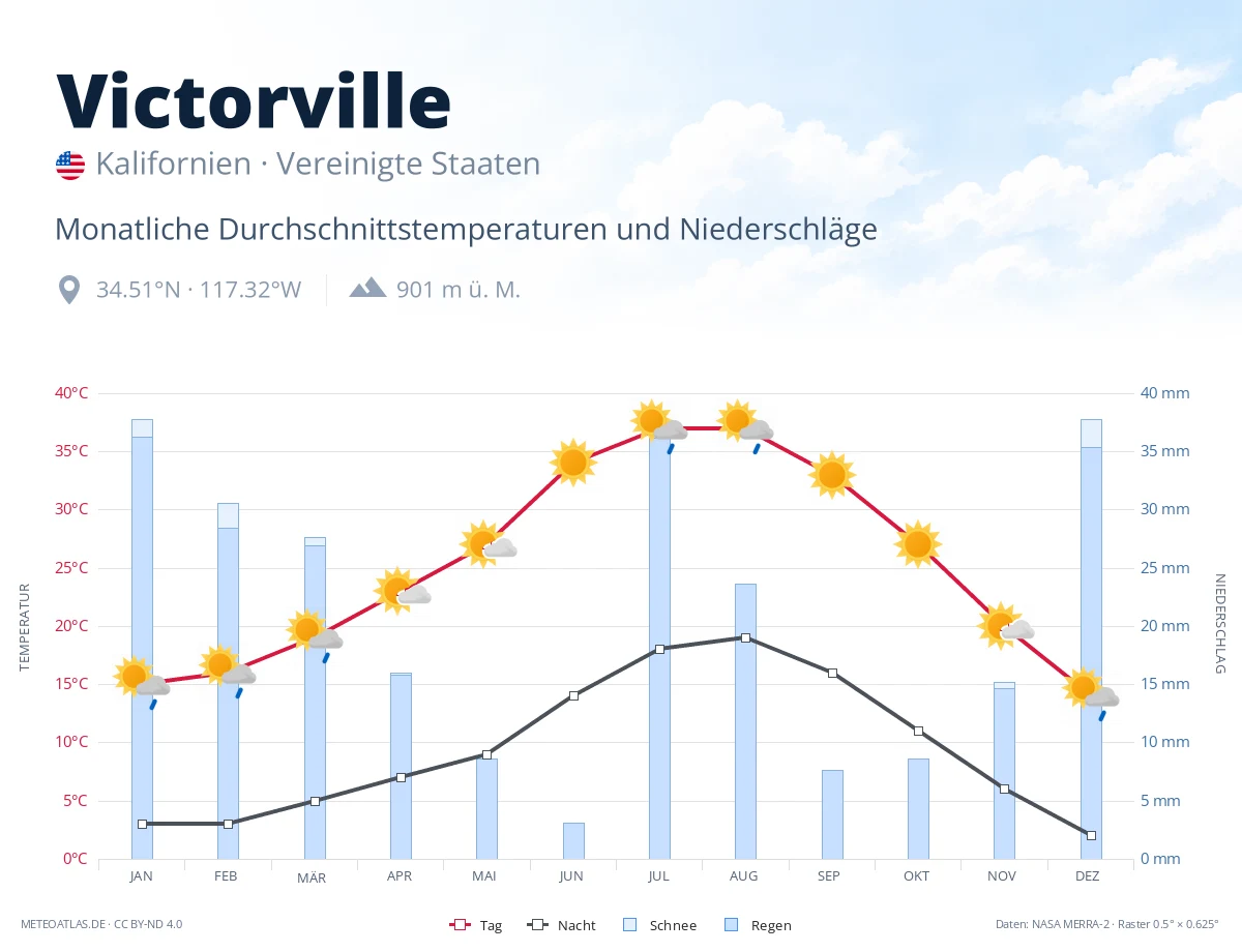 Victorville - monatliche Durchschnittstemperaturen und Niederschläge