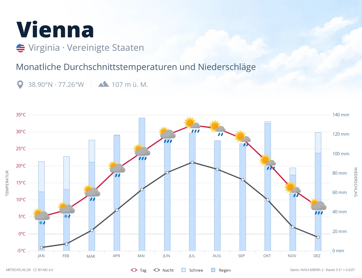 Vienna - monatliche Durchschnittstemperaturen und Niederschläge