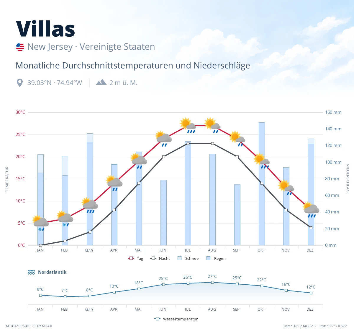 Villas - monatliche Durchschnittstemperaturen und Niederschläge