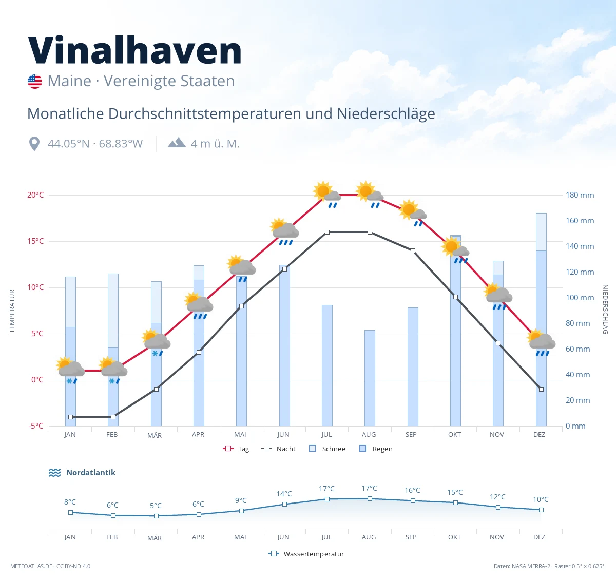 Vinalhaven - monatliche Durchschnittstemperaturen und Niederschläge