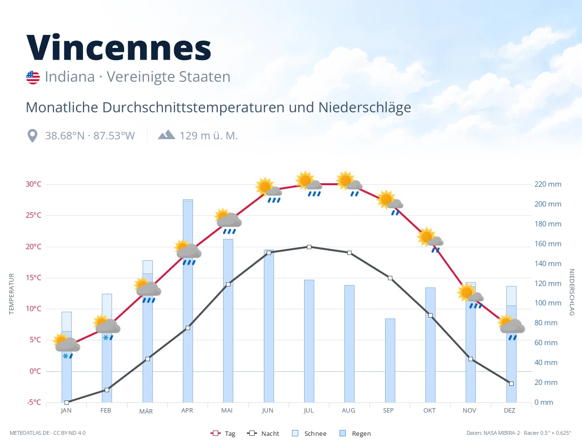 Vincennes - monatliche Durchschnittstemperaturen und Niederschläge