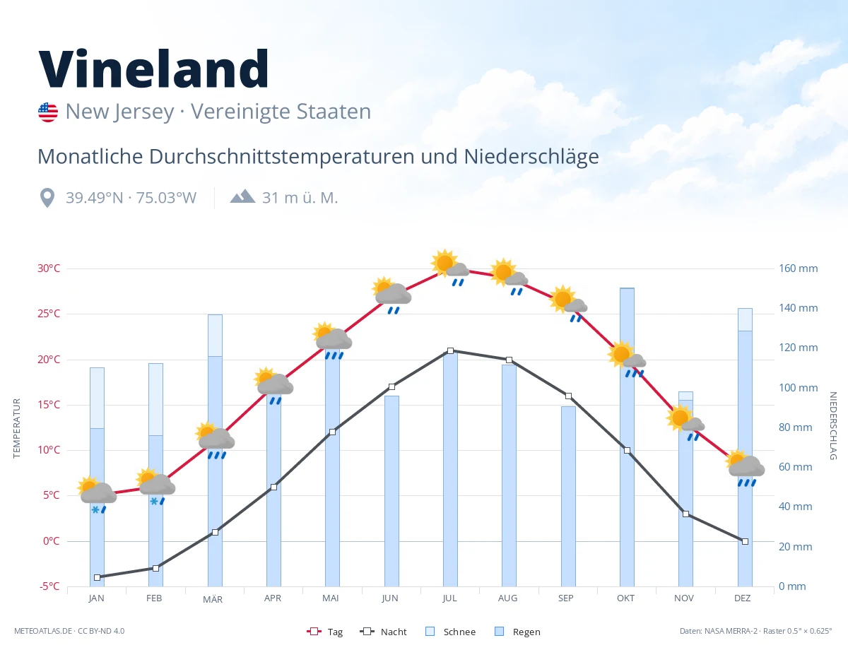 Vineland - monatliche Durchschnittstemperaturen und Niederschläge