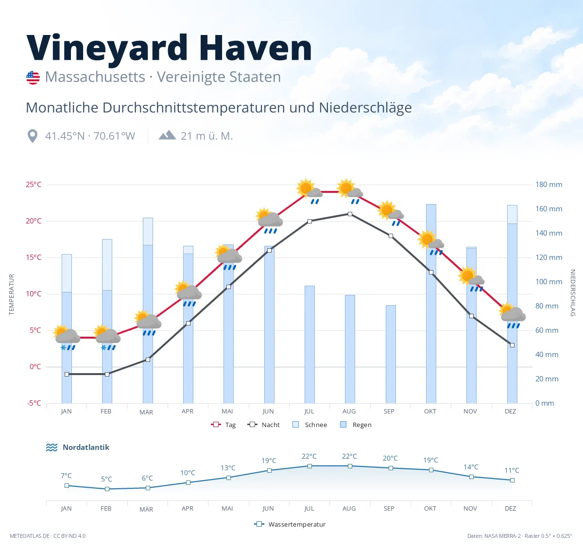 Vineyard Haven - monatliche Durchschnittstemperaturen und Niederschläge