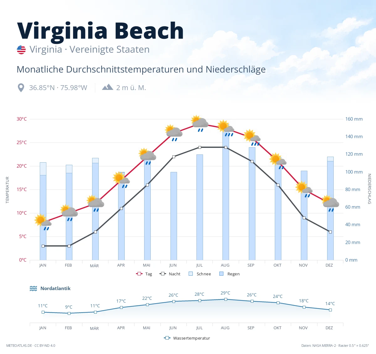 Virginia Beach - monatliche Durchschnittstemperaturen und Niederschläge