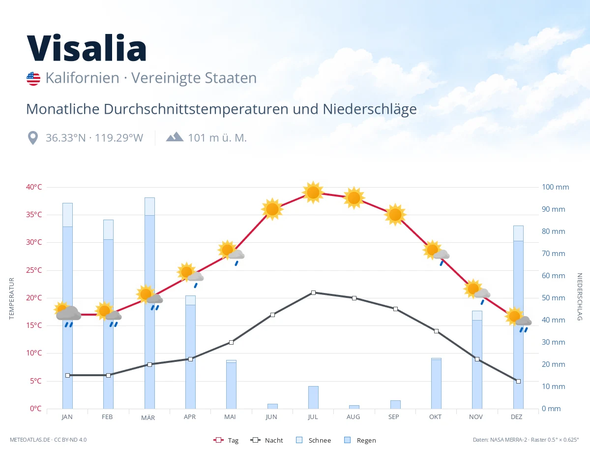 Visalia - monatliche Durchschnittstemperaturen und Niederschläge