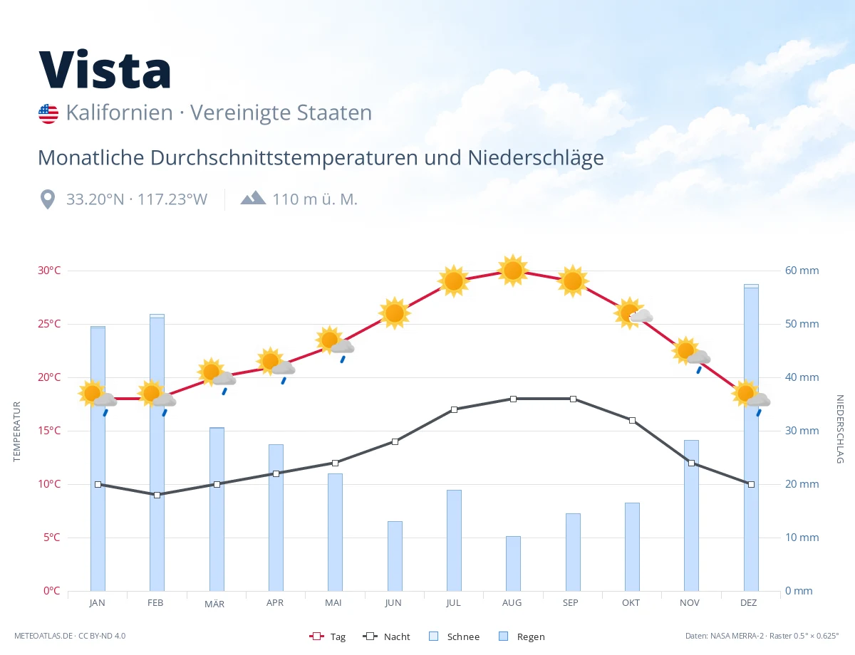 Vista - monatliche Durchschnittstemperaturen und Niederschläge