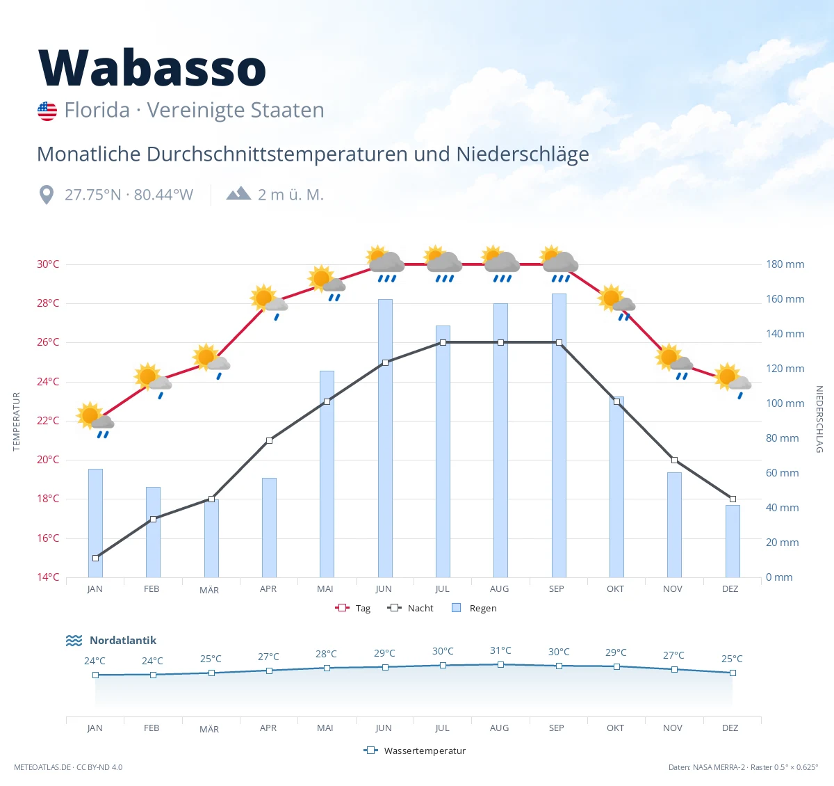 Wabasso - monatliche Durchschnittstemperaturen und Niederschläge