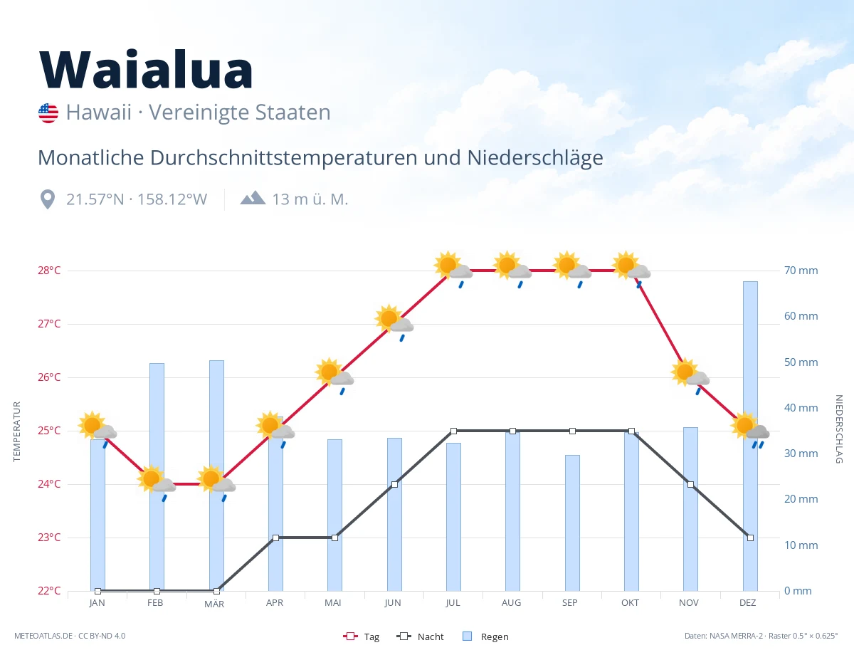 Waialua - monatliche Durchschnittstemperaturen und Niederschläge