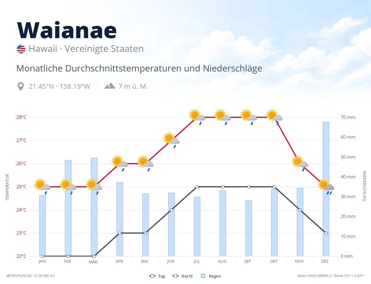 Waianae - monatliche Durchschnittstemperaturen und Niederschläge