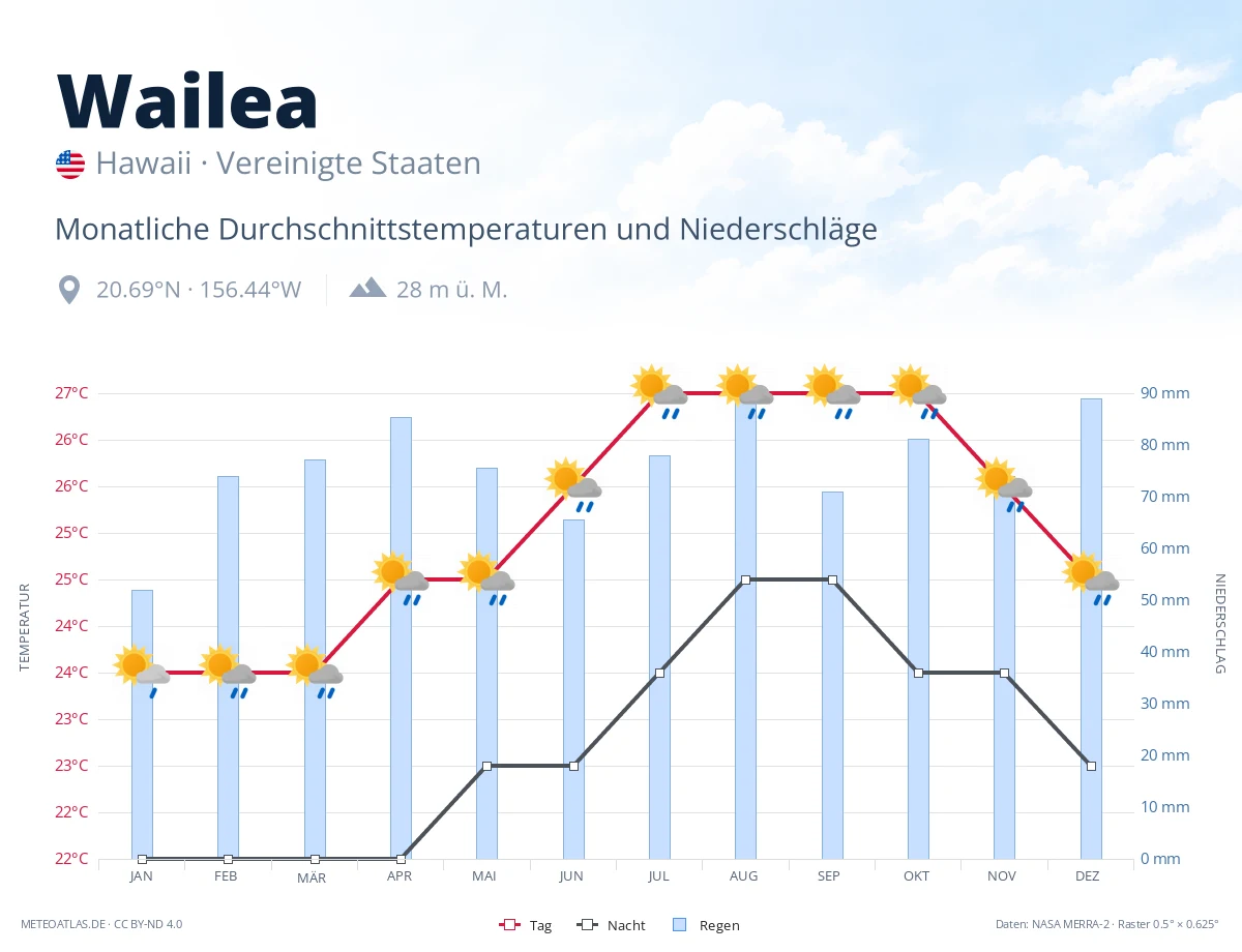 Wailea - monatliche Durchschnittstemperaturen und Niederschläge