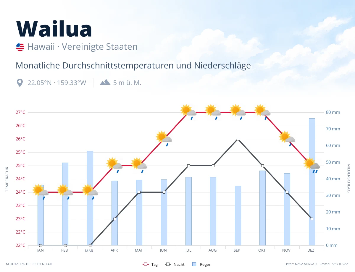 Wailua - monatliche Durchschnittstemperaturen und Niederschläge