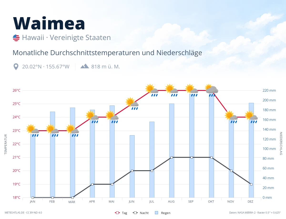 Waimea - monatliche Durchschnittstemperaturen und Niederschläge