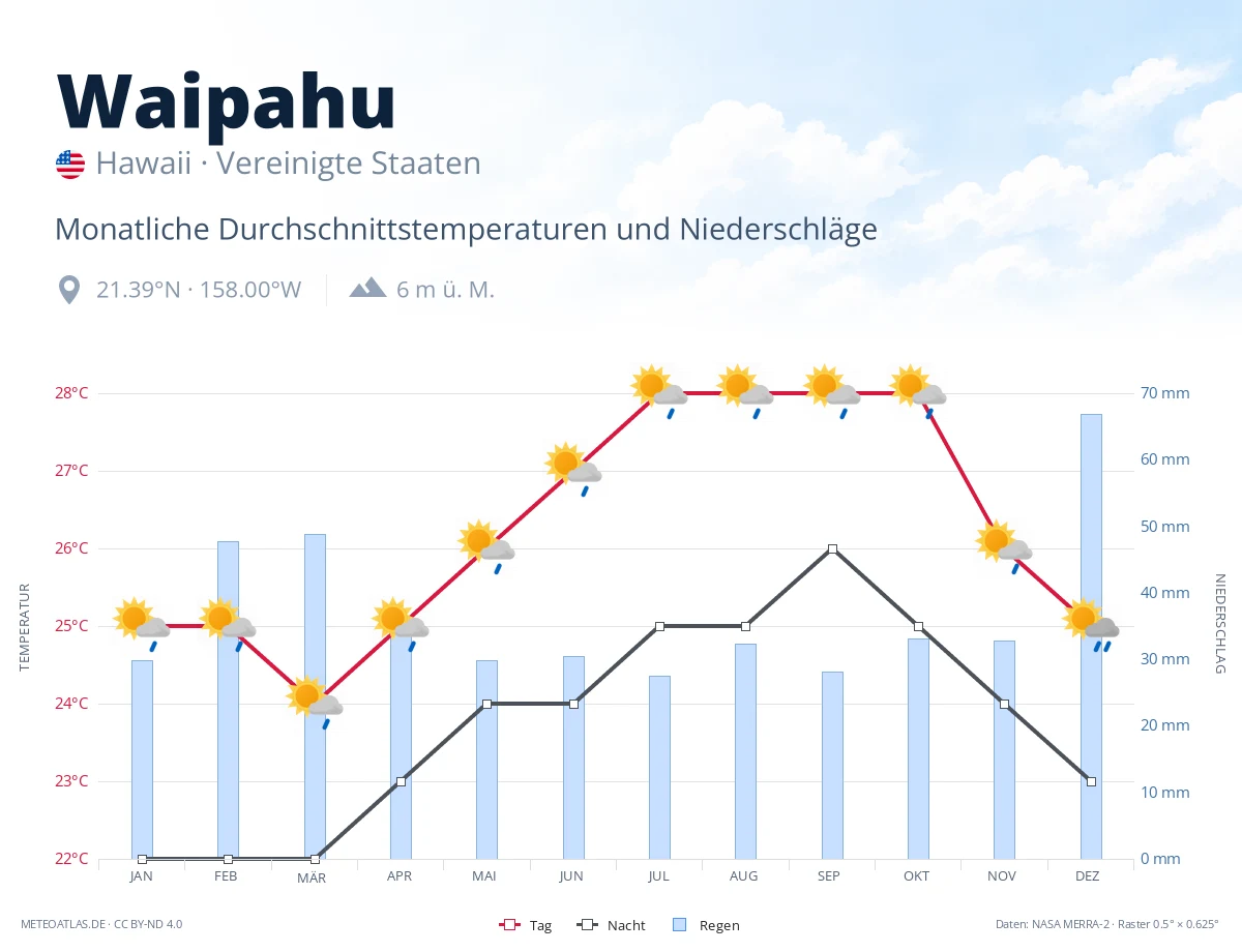 Waipahu - monatliche Durchschnittstemperaturen und Niederschläge