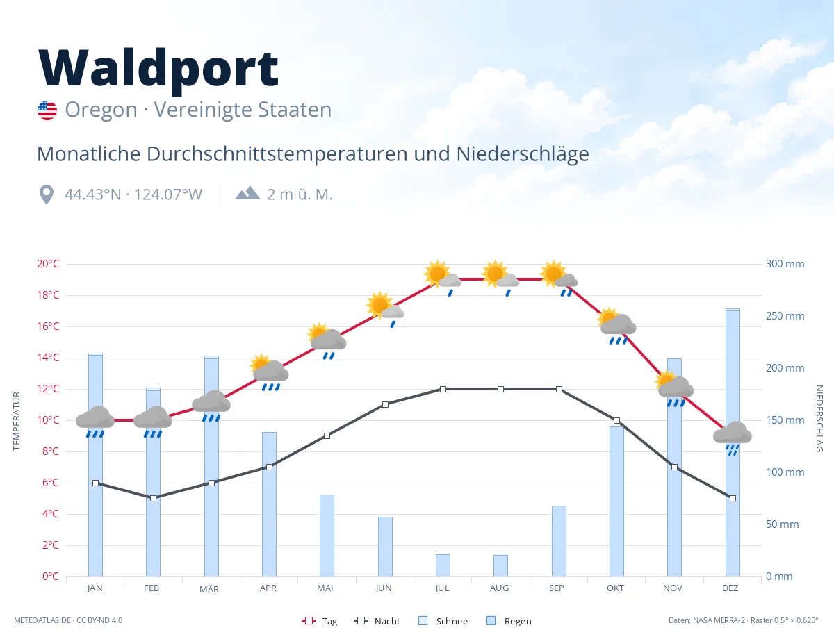 Waldport - monatliche Durchschnittstemperaturen und Niederschläge