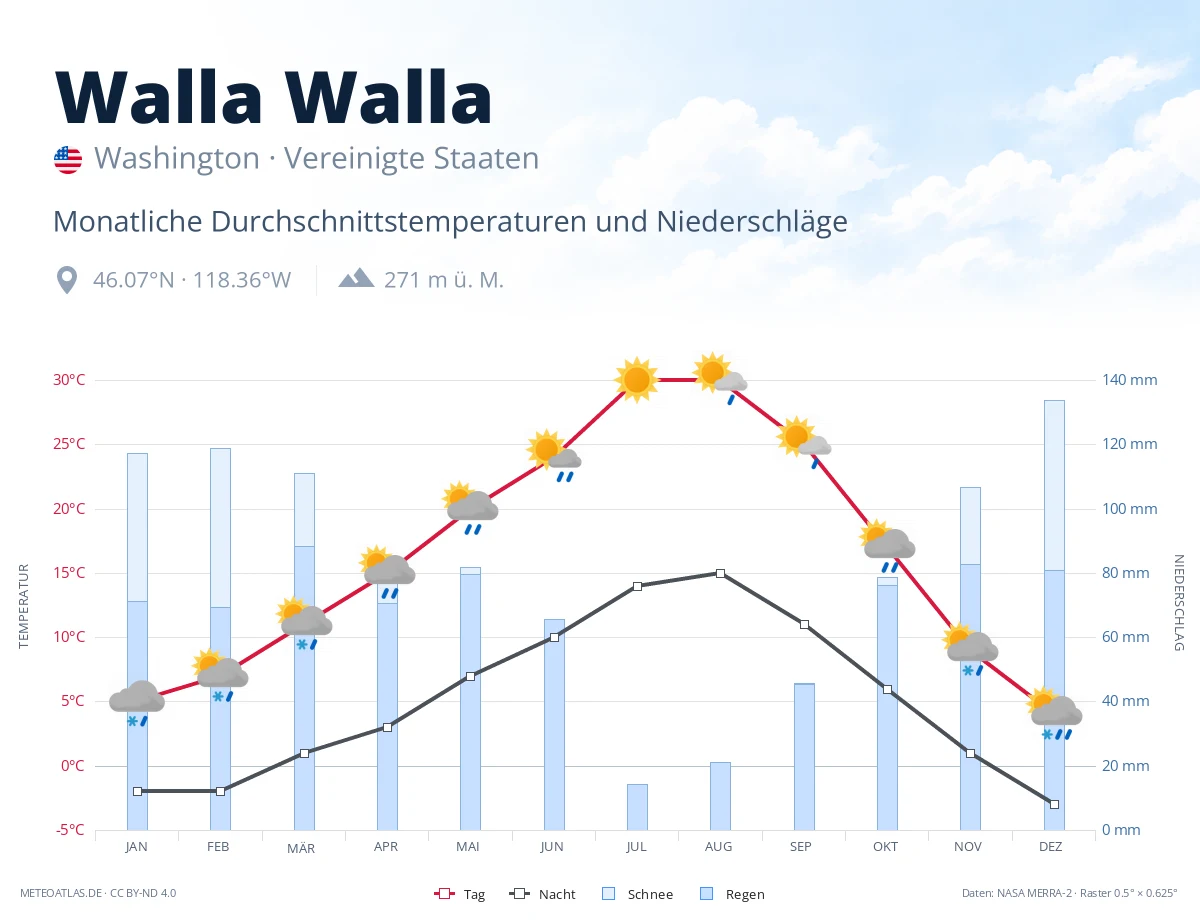 Walla Walla - monatliche Durchschnittstemperaturen und Niederschläge