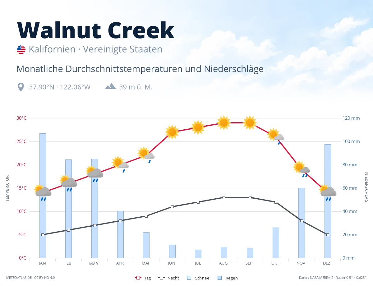 Walnut Creek - monatliche Durchschnittstemperaturen und Niederschläge