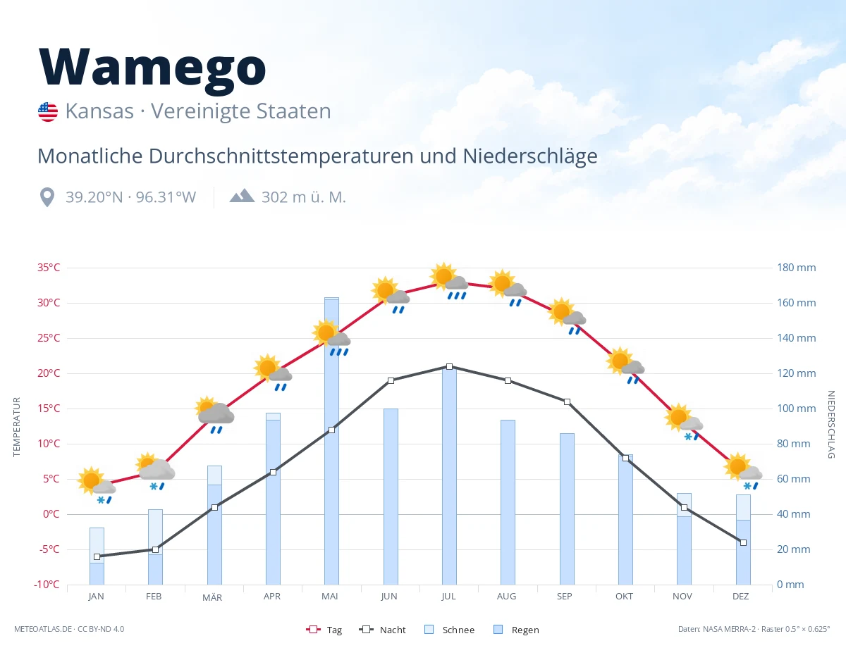 Wamego - monatliche Durchschnittstemperaturen und Niederschläge