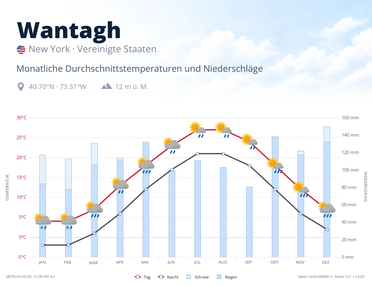 Wantagh - monatliche Durchschnittstemperaturen und Niederschläge