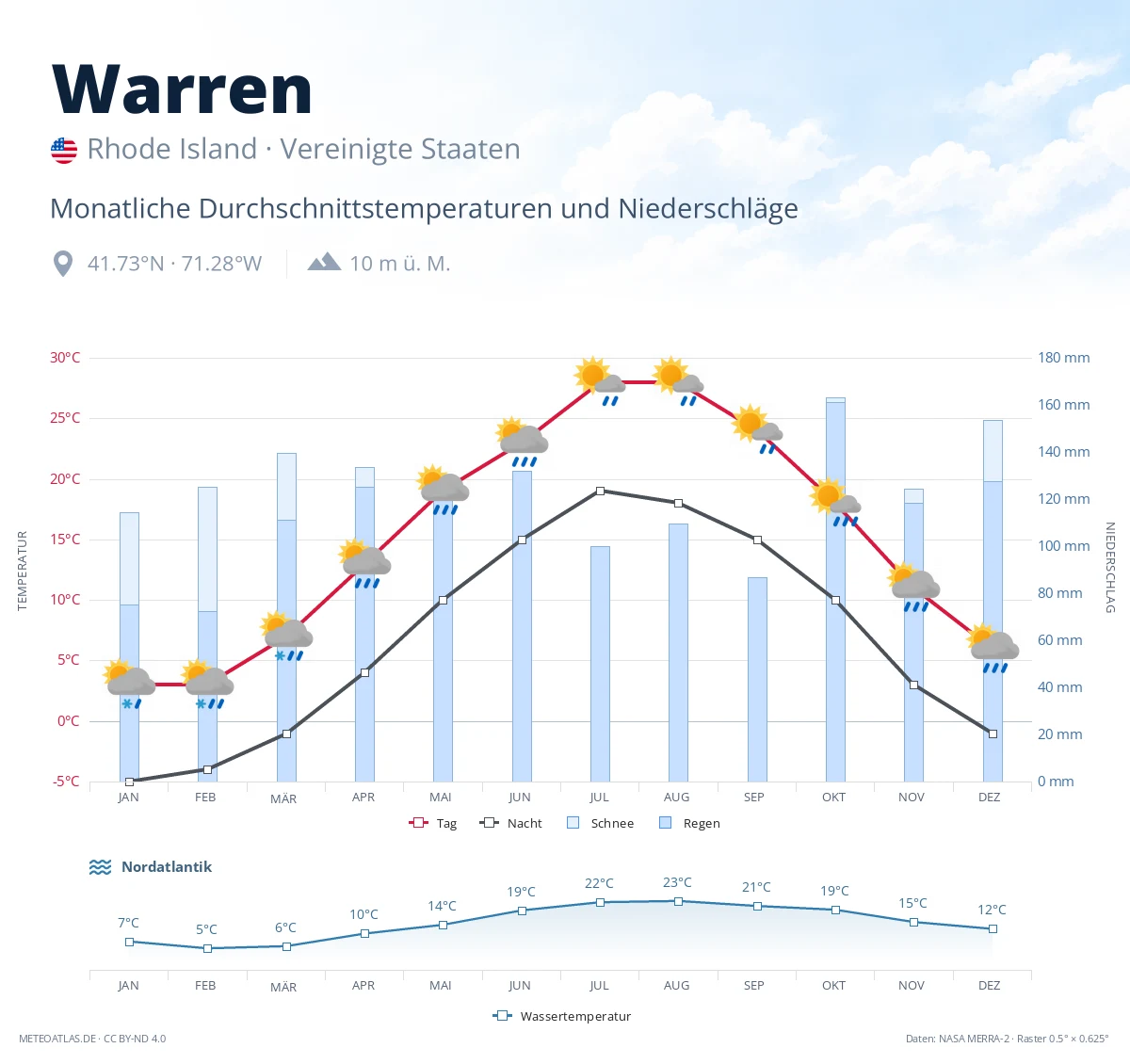Warren - monatliche Durchschnittstemperaturen und Niederschläge