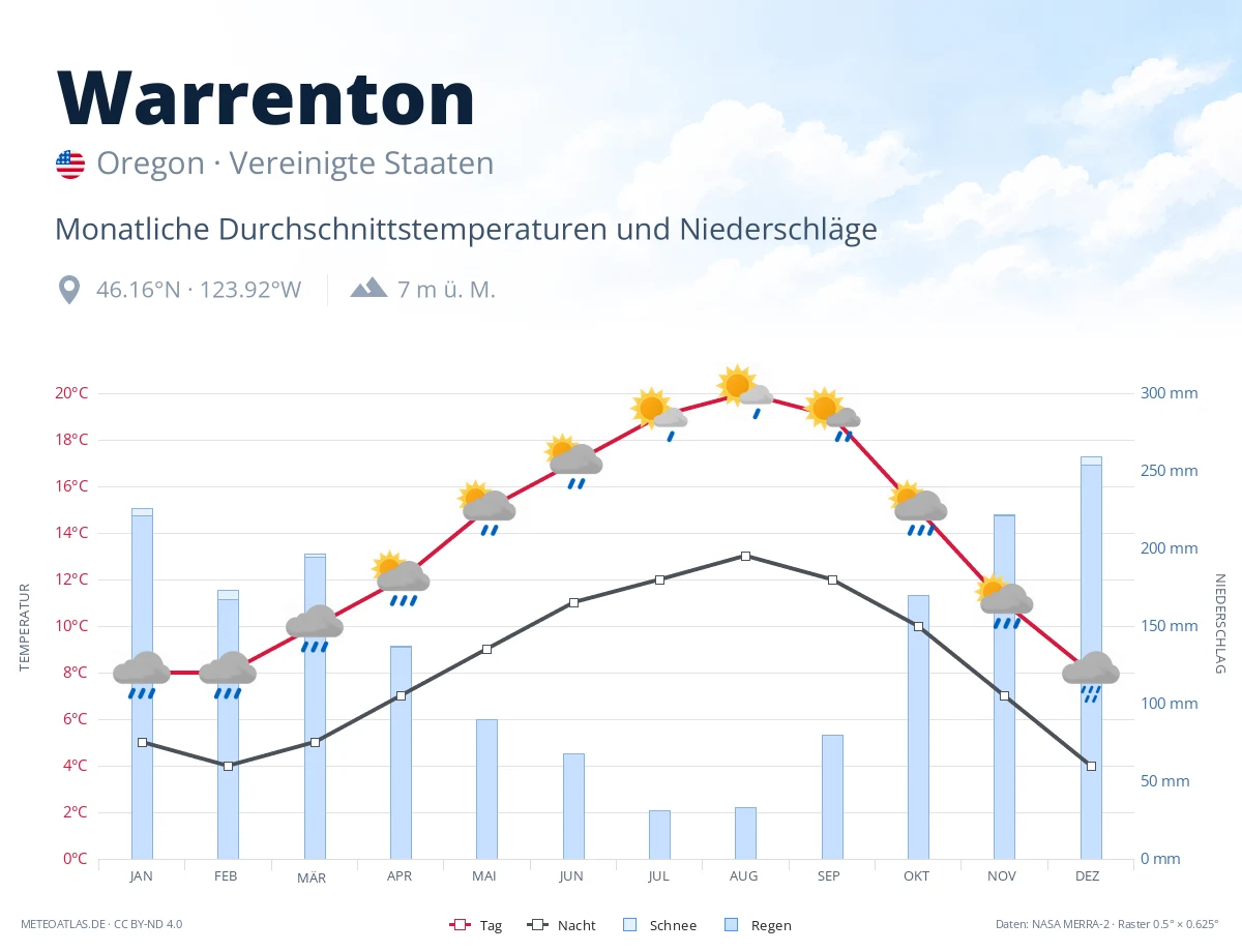 Warrenton - monatliche Durchschnittstemperaturen und Niederschläge
