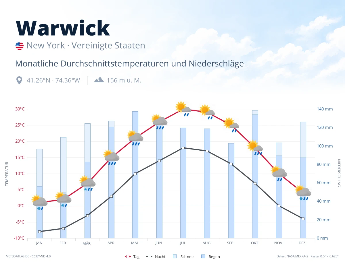 Warwick - monatliche Durchschnittstemperaturen und Niederschläge
