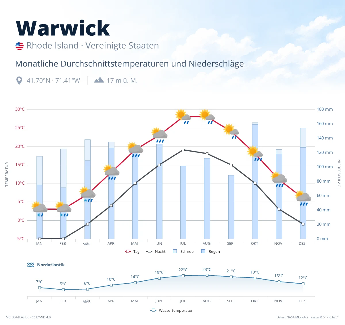 Warwick - monatliche Durchschnittstemperaturen und Niederschläge
